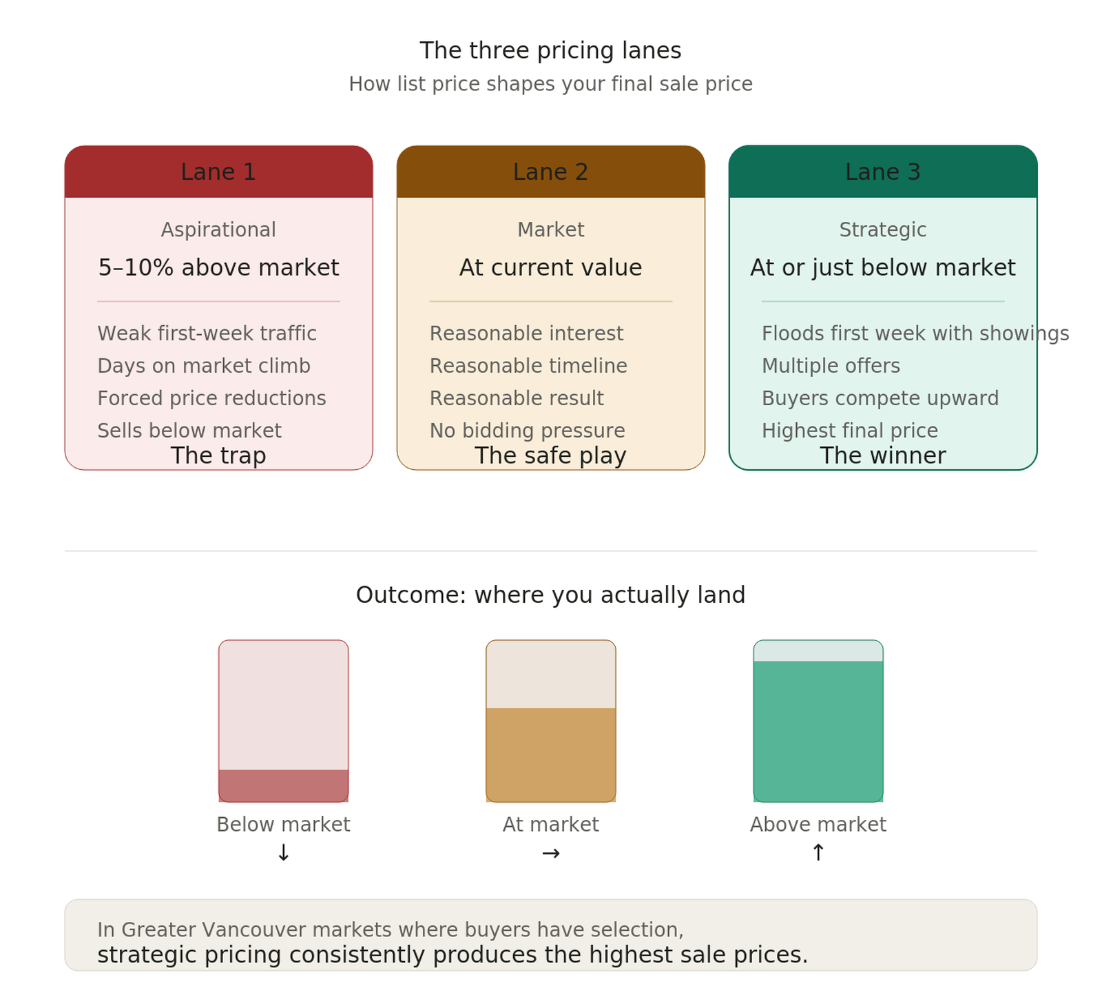 Home pricing strategy comparison Greater Vancouver &mdash; aspirational vs market vs strategic