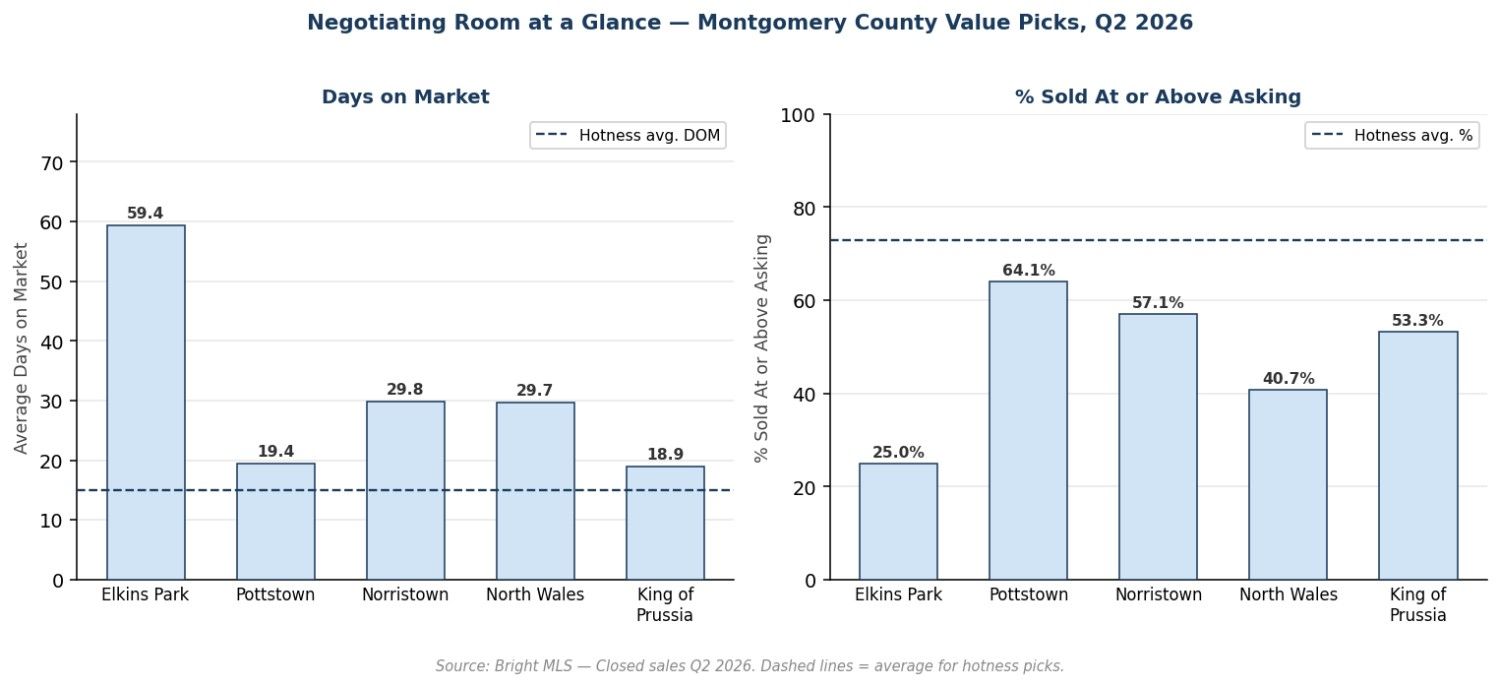 Bar charts comparing average days on market and percent sold at or above asking price for Montgomery County PA neighborhoods including Elkins Park, Pottstown, Norristown, North Wales, and King of Prussia.
