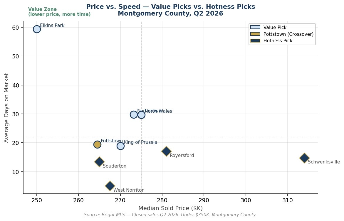 Scatter plot chart displaying median sold price versus average days on market for Montgomery County PA home market value picks and hotness picks based on Bright MLS Q2 2026 data.