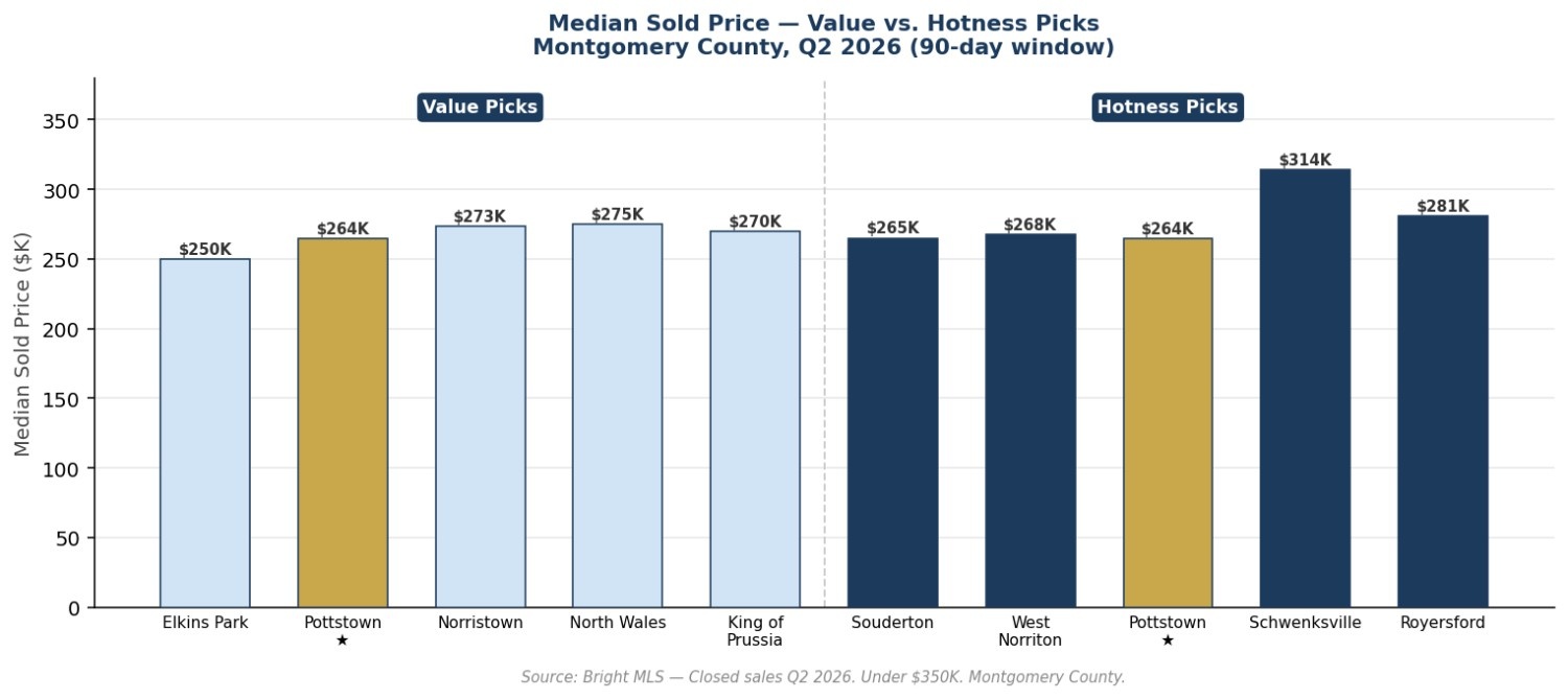 Bar chart showing median sold prices under $350k across Montgomery County PA towns, comparing value picks like Elkins Park and North Wales against hotness picks like Schwenksville and Royersford.