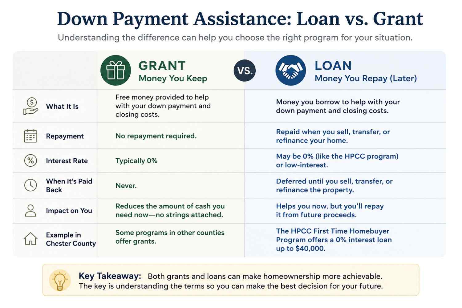 Flowchart titled 'How the HPCC First-Time Homebuyer Program Works.' Five steps: Determine Eligibility, Complete Seminar, Get Lender Approval, Find Home, Receive Assistance.