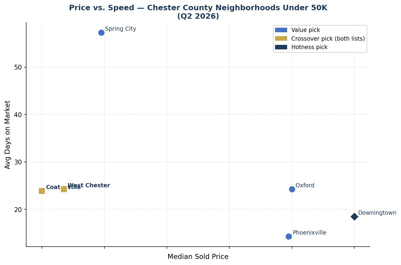 Scatter plot chart comparing median sold price versus average days on market across Chester County communities for Q2 2026.