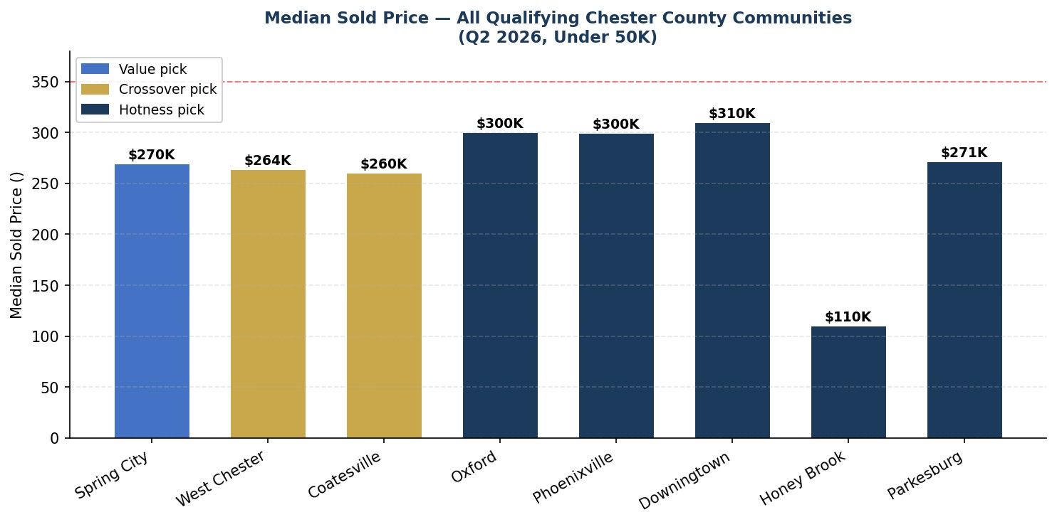 Bar chart illustrating median sold home prices across qualifying Chester County communities under $350K, comparing towns like Coatesville, West Chester, Phoenixville, and Downingtown.
