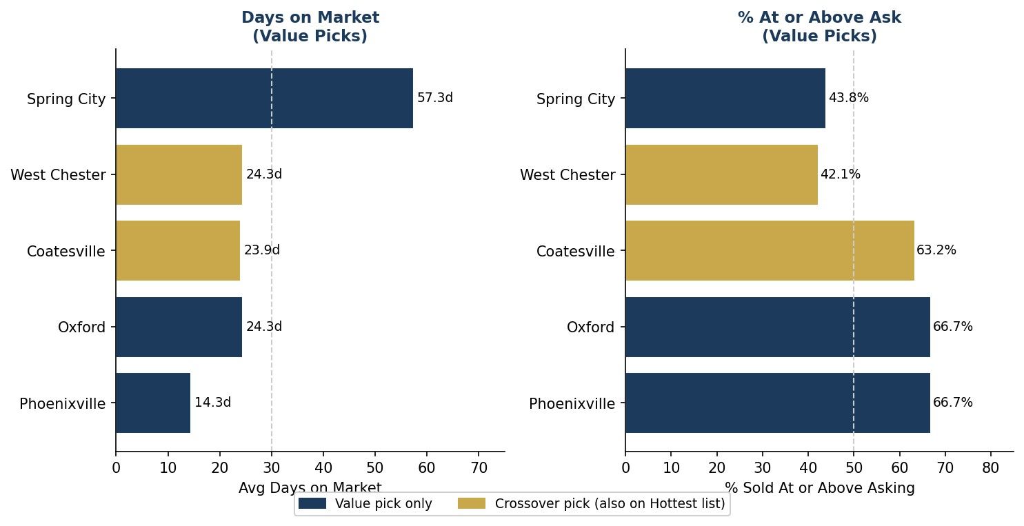 Bar charts showing average days on market and percentage sold at or above asking price for Chester County PA towns including Spring City, West Chester, Coatesville, Oxford, and Phoenixville.