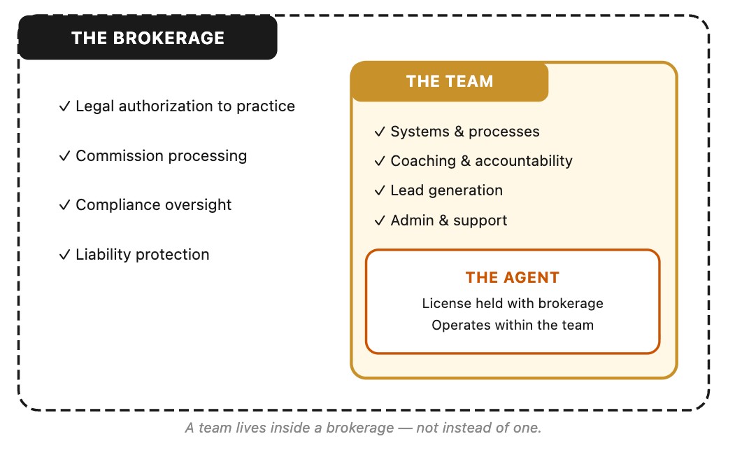 Diagram detailing the organizational hierarchy between a brokerage, real estate team, and agent, illustrating legal authorization, systems, coaching, lead generation, admin support, and compliance oversight.