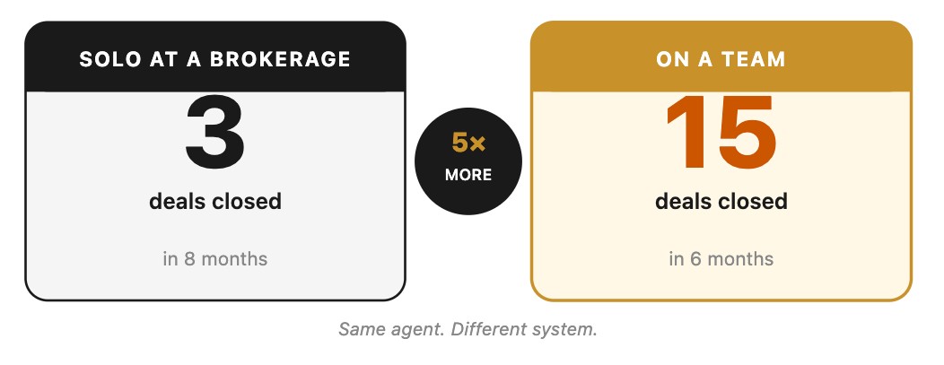 Infographic comparing real estate agent production, illustrating a 5x increase from 3 deals closed in 8 months as a solo agent to 15 deals closed in 6 months on a team.