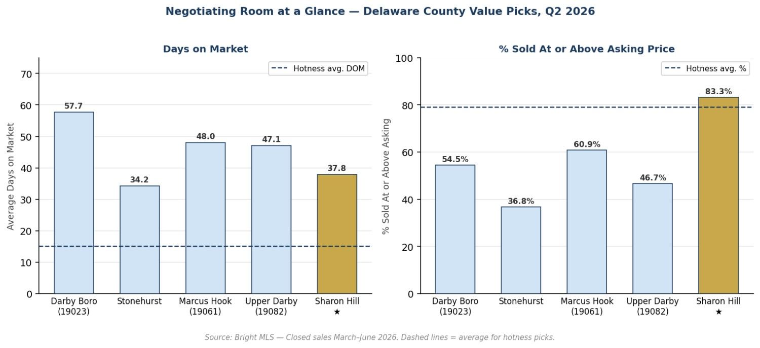 Side-by-side bar charts showing average days on market and the percentage of homes sold at or above asking price for Delaware County Value Picks in Q2 2026.