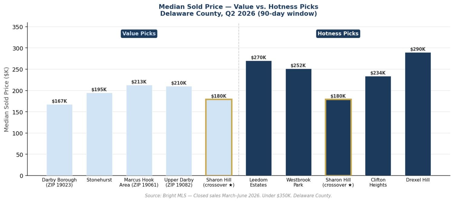 Bar chart comparing Q2 2026 median sold real estate prices for Value Picks versus Hotness Picks in Delaware County, ranging from $167K in Darby Borough to $290K in Drexel Hill.