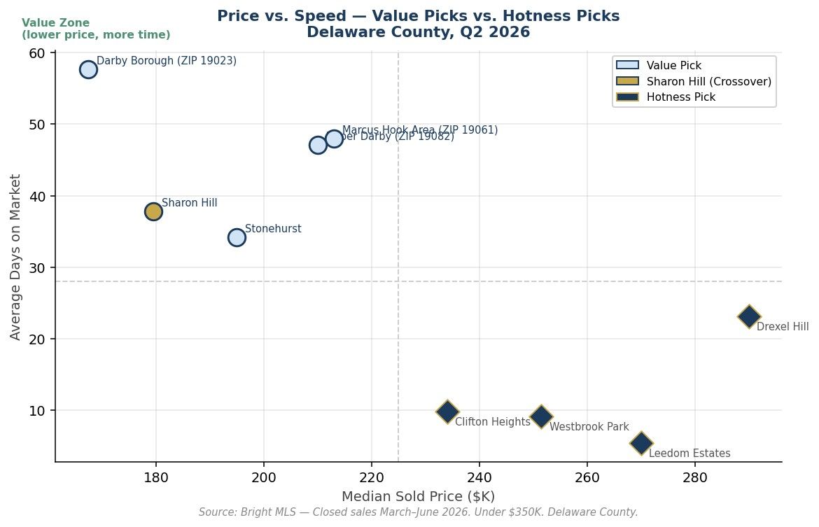 Scatter plot analyzing real estate price versus speed (Average Days on Market) for Value Picks and Hotness Picks in Delaware County for Q2 2026.
