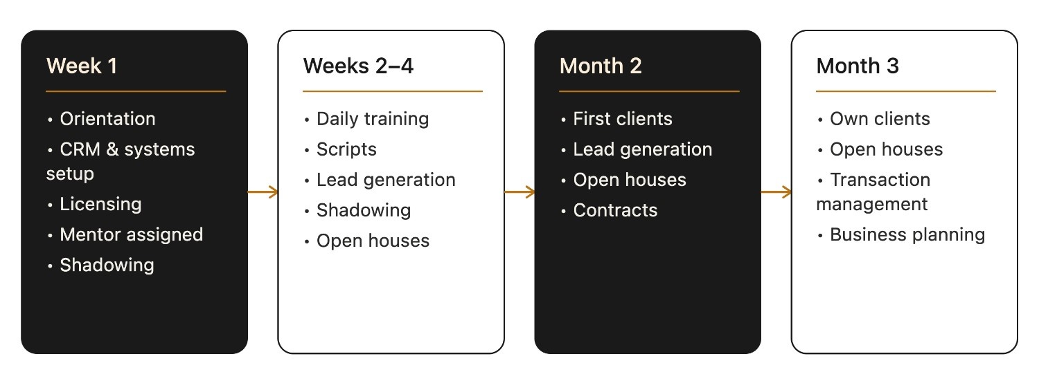 Infographic showing a 90-day onboarding roadmap for new real estate agents, broken down into Week 1, Weeks 2-4, Month 2, and Month 3.