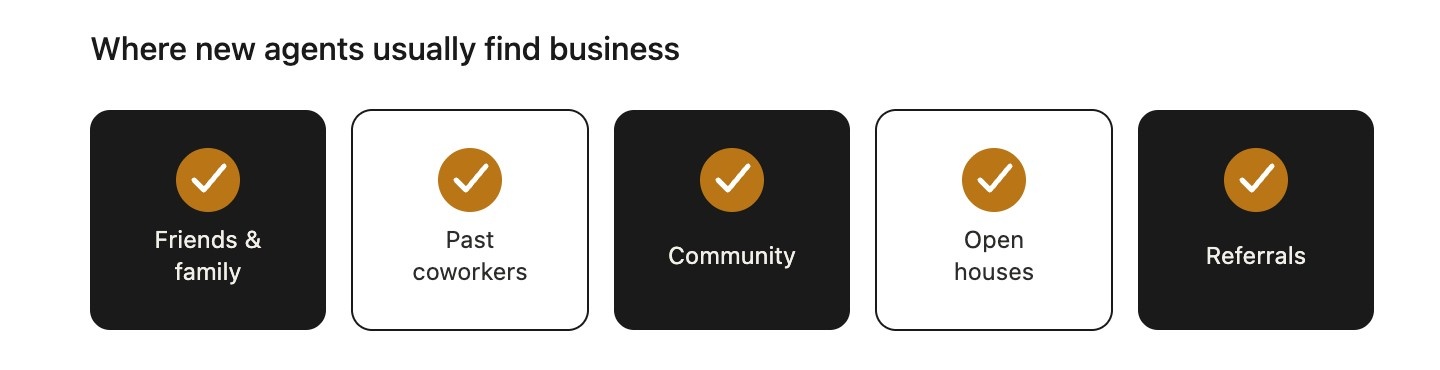Diagram titled "Where new agents usually find business" listing key sources: Friends & family, Past coworkers, Community, Open houses, and Referrals.