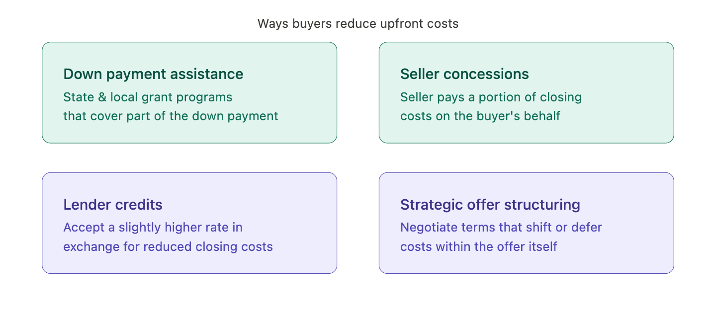 Four strategies Philadelphia home buyers use to reduce upfront costs: down payment assistance from state and local grant programs, seller concessions to cover closing costs, lender credits in exchange for a slightly higher rate, and strategic offer structuring to shift or defer costs.