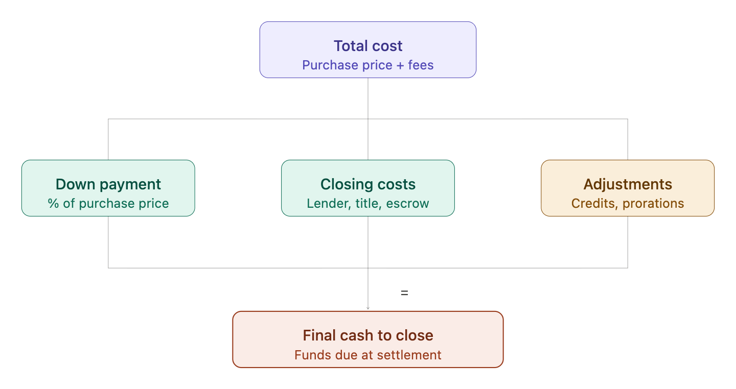  Flowchart showing how cash to close is calculated when buying a home: total cost (purchase price plus fees) breaks down into three components &mdash; down payment, closing costs, and adjustments &mdash; which combine to determine your final cash to close at settlement.