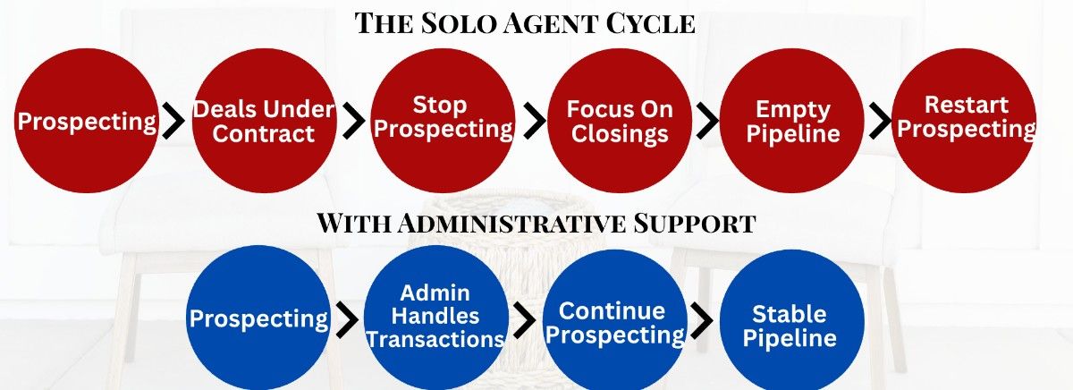 Red and blue circles depict two cycles. The Solo Agent Cycle: Prospecting to Empty Pipeline. With Administrative Support: Prospecting to Stable Pipeline.