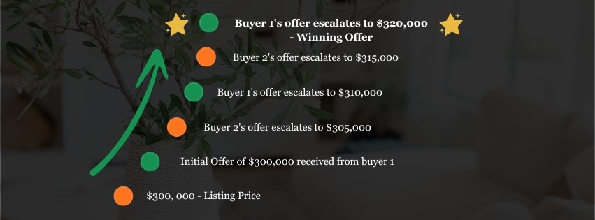 Escalation clause example in a multiple offer real estate situation. Infographic shows a bidding war between two buyers, starting at a $300,000 listing price and escalating to a winning offer of $320,000.