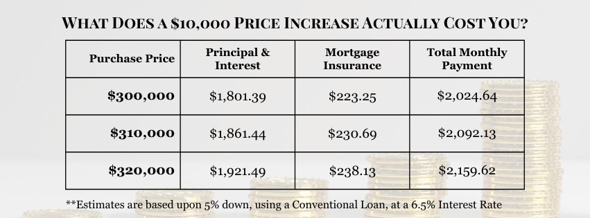 Mortgage payment comparison table showing the monthly cost impact of a $10,000 price increase. A $300k home vs a $310k and $320k home at a 6.5% interest rate, illustrating how home offer price affects total monthly payments.