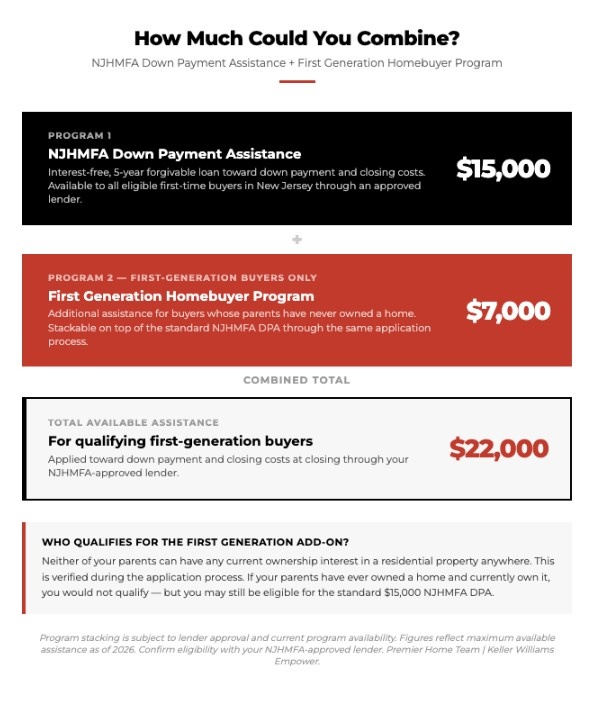 NJHMFA homebuyer program details. Program 1 offers $15,000 for down payment assistance. Program 2 provides $7,000 for first-generation buyers, totaling $22,000. Eligibility criteria are included.
