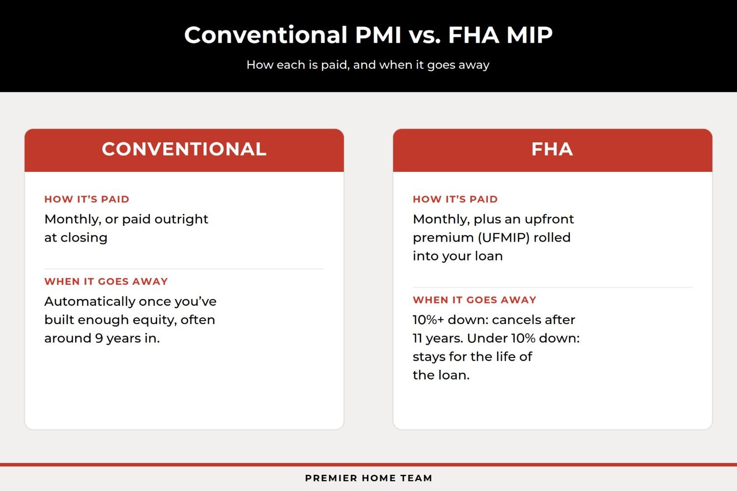 Comparison graphic detailing how Conventional PMI and FHA MIP are paid and when they cancel, noting PMI automatically drops off with equity while FHA MIP stays for 11 years or the life of the loan depending on down payment.