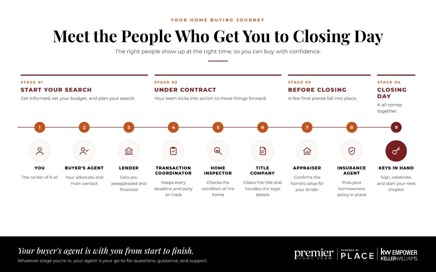 Educational infographic titled "Meet the People Who Get You to Closing Day" mapping out 4 stages of the home buying journey and key professionals involved, including buyer's agent, lender, transaction coordinator, home inspector, title company, appraiser, and insurance agent.