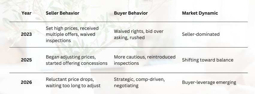Comparison chart showing differences in buyer and seller behavior and market dynamics over the years.