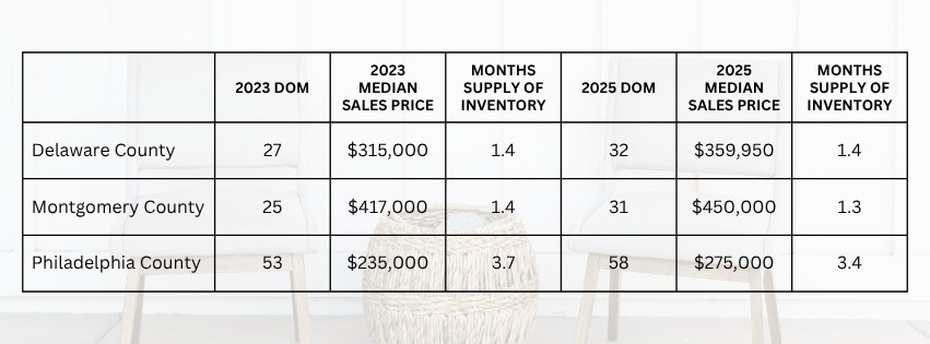 Table chart illustrating average home market data for three counties in 2023 and 2025.