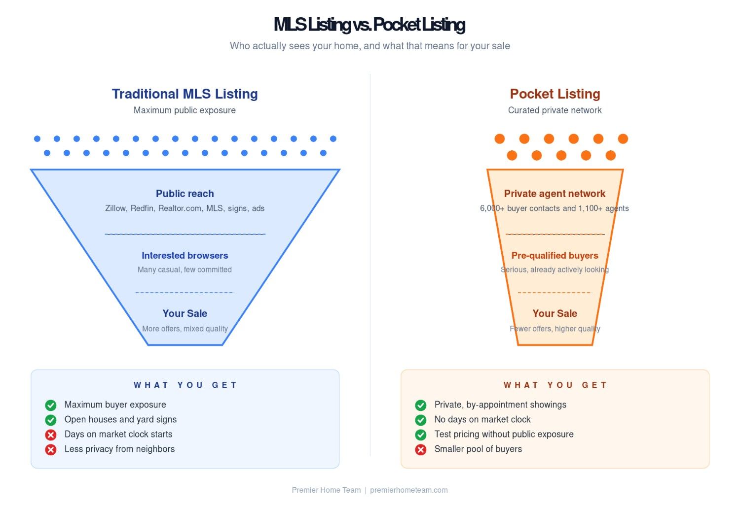 Comparison chart of Traditional MLS Listing and Pocket Listing. Traditional: wider public reach, mixed-quality sale. Pocket: private network, higher-quality sale.