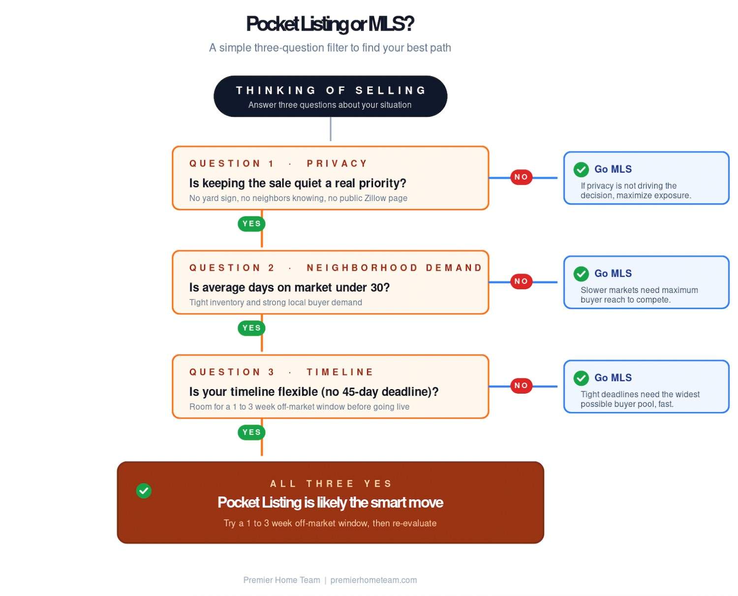 Infographic titled 'Pocket Listing or MLS?' guides users through three questions on privacy, neighborhood demand, and timeline to decide between a pocket listing or MLS. If all answers are 'Yes,' pocket listing is recommended. 'No' answers suggest choosing MLS for broader exposure.