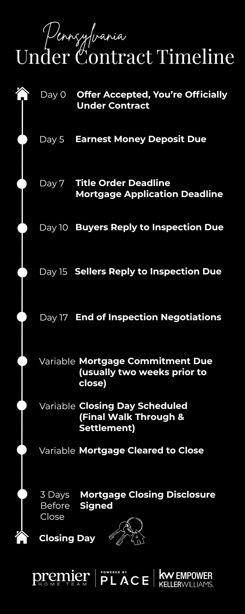 Graphic outlining the timeline of what happens from the moment a home goes under contract, until it's sold in Pennsylvania.