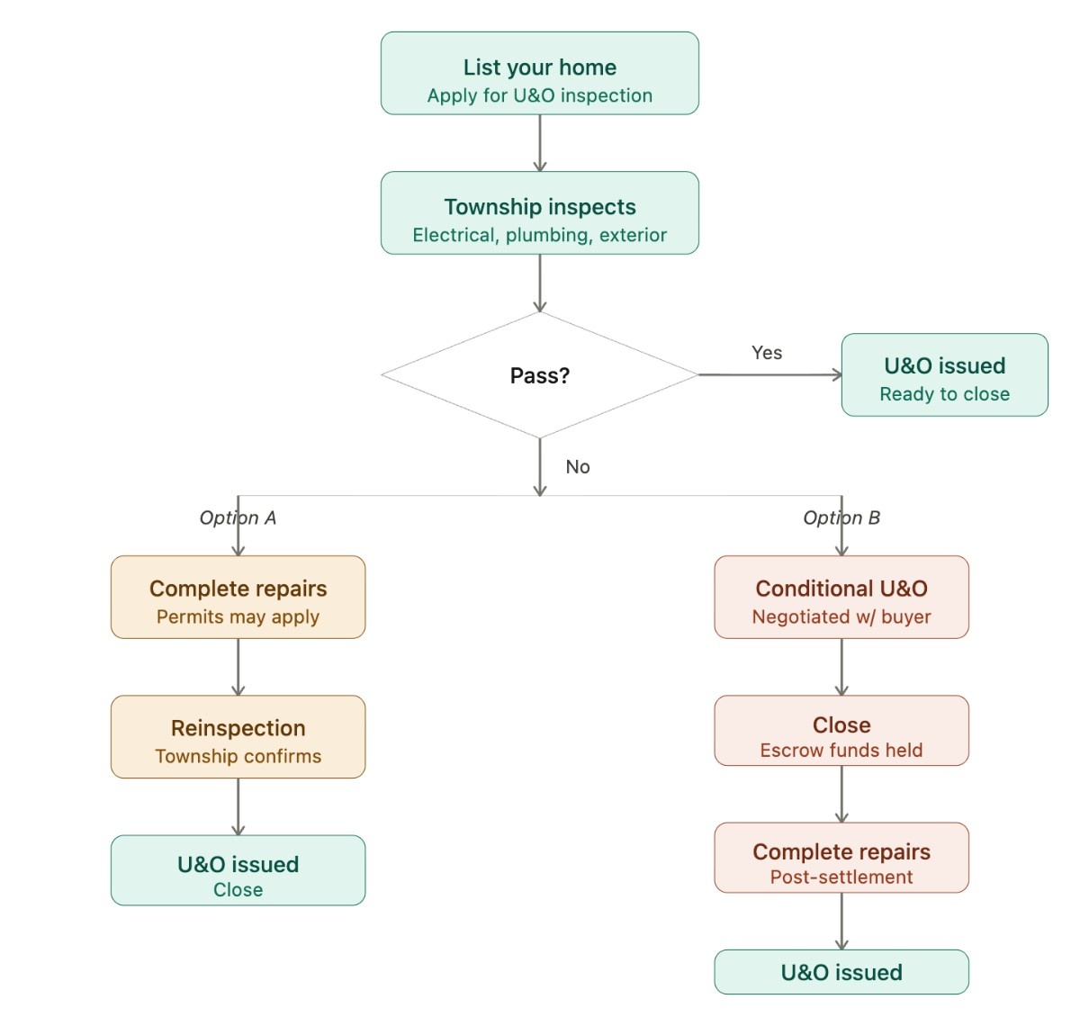 Flowchart illustrating home selling process. Steps include listing, inspection, repairs, and issuing of Use and Occupancy (U&O) certificate. Two options for failed inspection: complete repairs or conditional U&O.