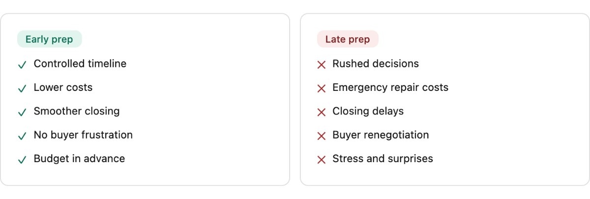 Comparison chart with two columns: 'Early prep' with green checks for benefits like controlled timeline and lower costs; 'Late prep' with red crosses for drawbacks like rushed decisions and stress.