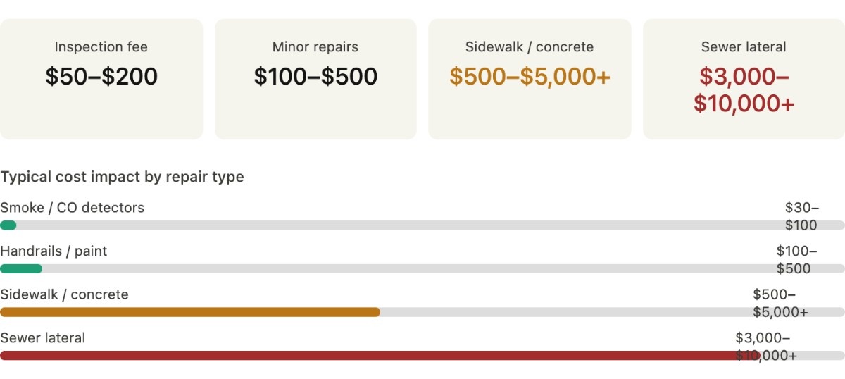A chart showing repair cost ranges: Inspection fee $50&ndash;$200, Minor repairs $100&ndash;$500, Sidewalk/concrete $500&ndash;$5,000+, Sewer lateral $3,000&ndash;$10,000+. A bar graph below highlights cost impacts by repair type, from low to high, with Sewer lateral being the most expensive.