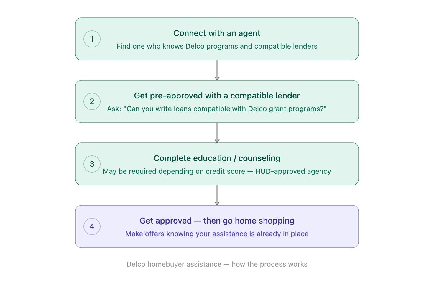 Four boxes describe financial assistance options: Down payment, Closing costs, Savings cushion, and Expanded options. Includes brief explanations.