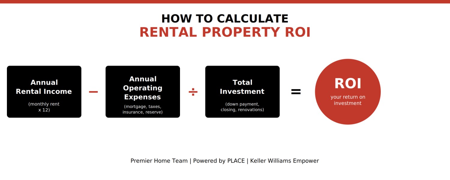 Educational real estate infographic illustrating the formula for rental property ROI: annual rental income minus annual operating expenses divided by total investment.