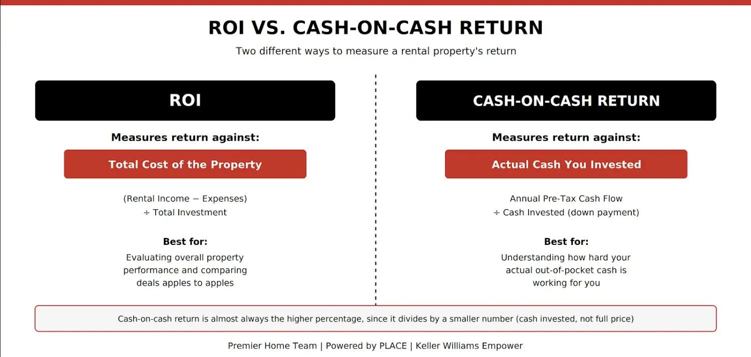 Comparison diagram by Premier Home Team detailing the differences between total property ROI and cash-on-cash return for evaluating rental property performance.