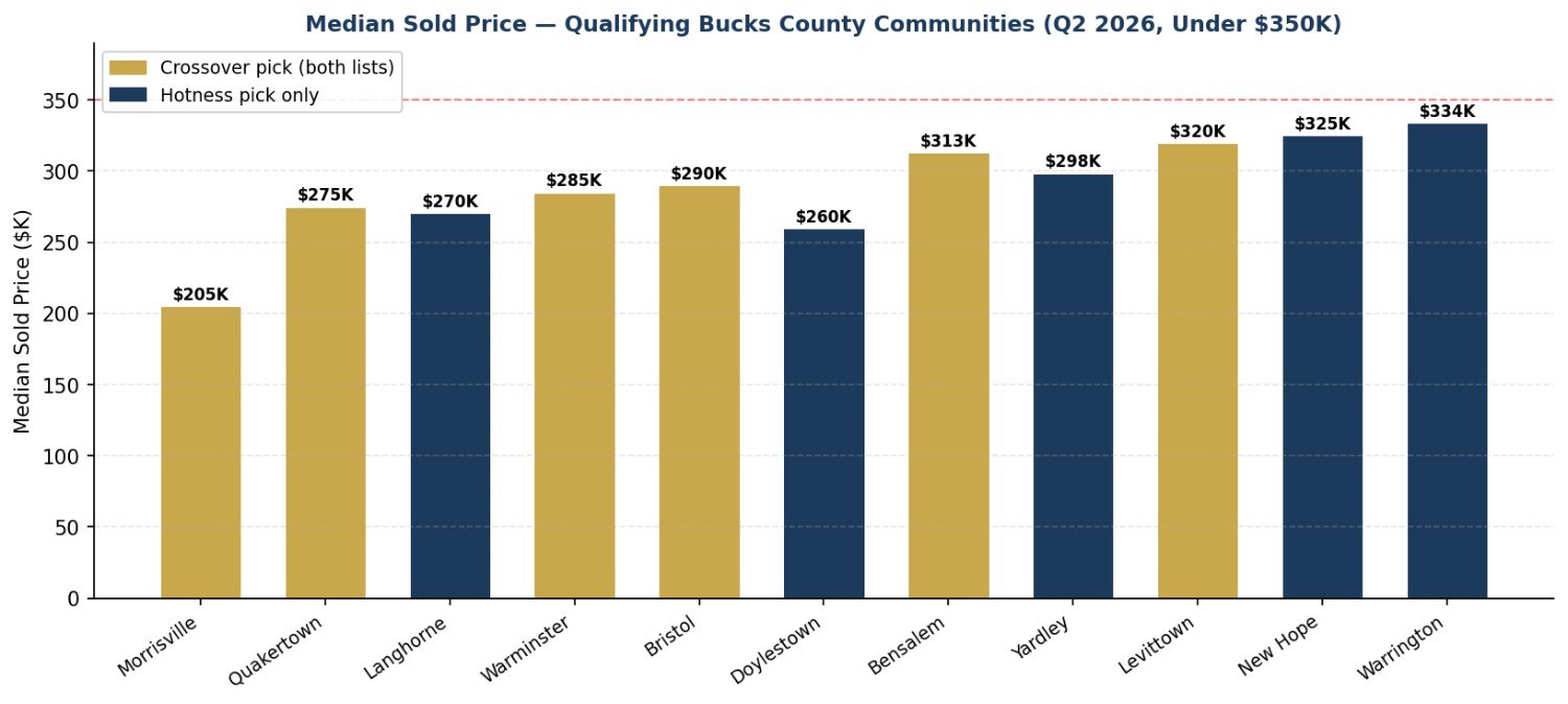 Bar chart displaying median sold prices across qualifying Bucks County PA communities under $350K, comparing towns like Morrisville, Langhorne, Levittown, and Warrington.