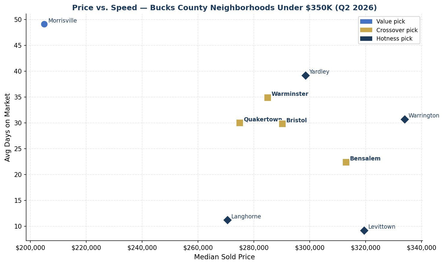 Scatter plot chart showing median sold home prices versus average days on market across Bucks County PA neighborhoods under $350K based on Q2 2026 data.