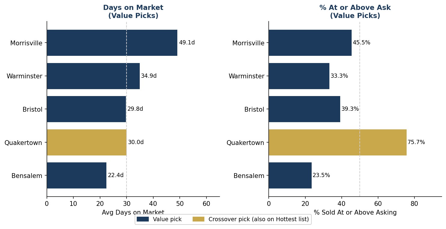 Bar charts comparing average days on market and percent sold at or above asking price for Bucks County PA towns like Morrisville, Warminster, Bristol, Quakertown, and Bensalem.