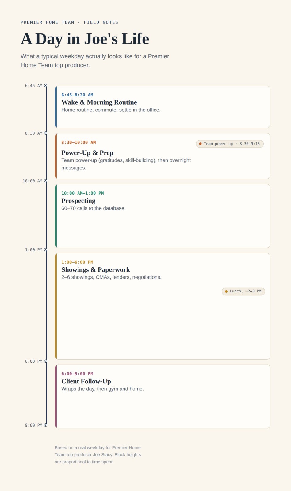 Vertical timeline infographic depicting a typical weekday schedule for top producing real estate agent Joe Stacy, outlining morning routine, team prep, prospecting, showings, and client follow-ups.