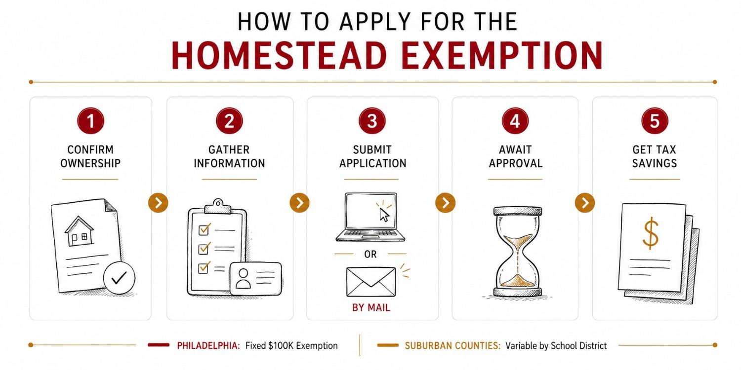 Flowchart titled "How to Apply for the Homestead Exemption" with steps: Confirm Ownership, Gather Information, Submit Application, Await Approval, Get Tax Savings.