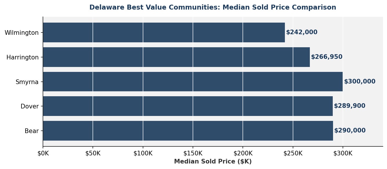 Median home sale prices in Delaware value communities including Wilmington, Harrington, Smyrna, Dover, and Bear.