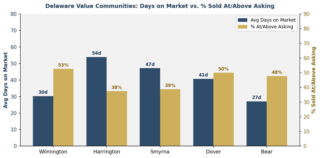 Delaware value communities compared by days on market and percentage of homes sold at or above asking price
