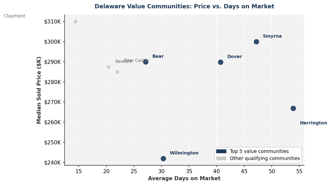 Delaware value communities compared by median sold price and average days on market.