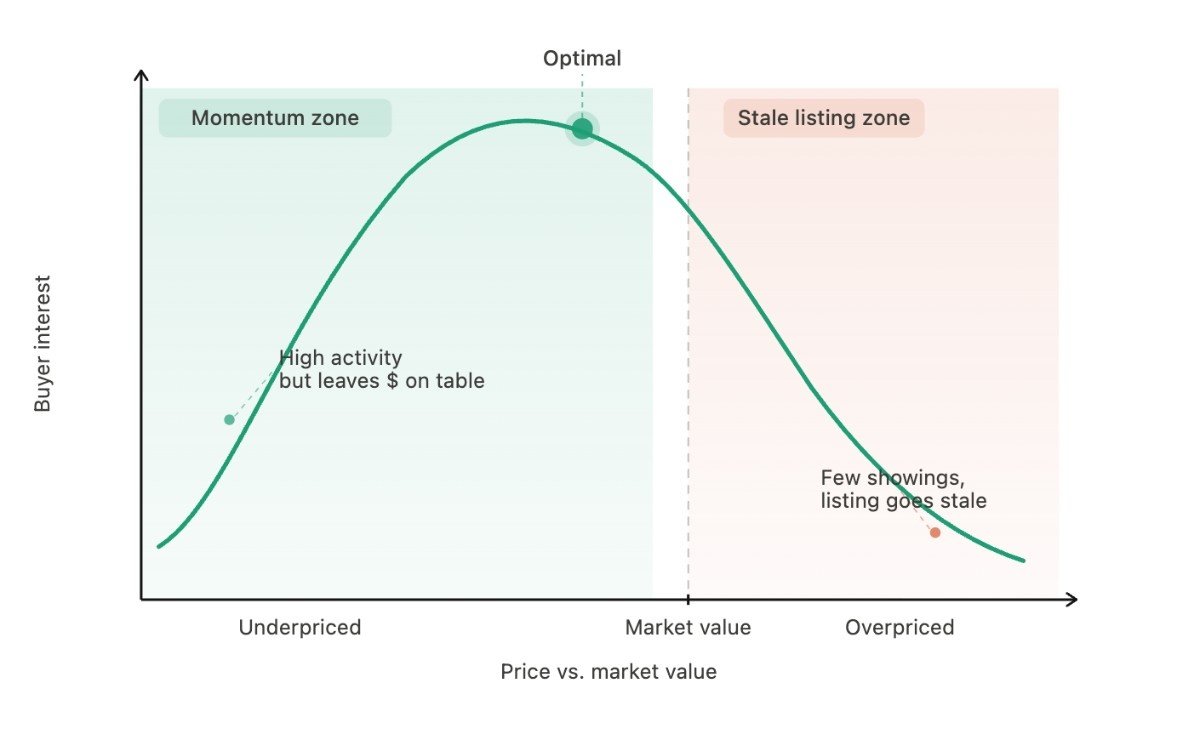 Graph depicting buyer interest against price vs. market value. Shows a peak at 'Optimal' pricing, with zones for 'Momentum' (left) and 'Stale listing' (right).