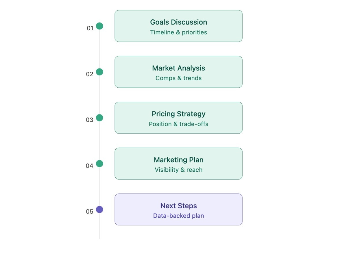 Flowchart with four green and one purple box titled, 'Goals Discussion,' 'Market Analysis,' 'Pricing Strategy,' 'Marketing Plan,' and 'Next Steps.'