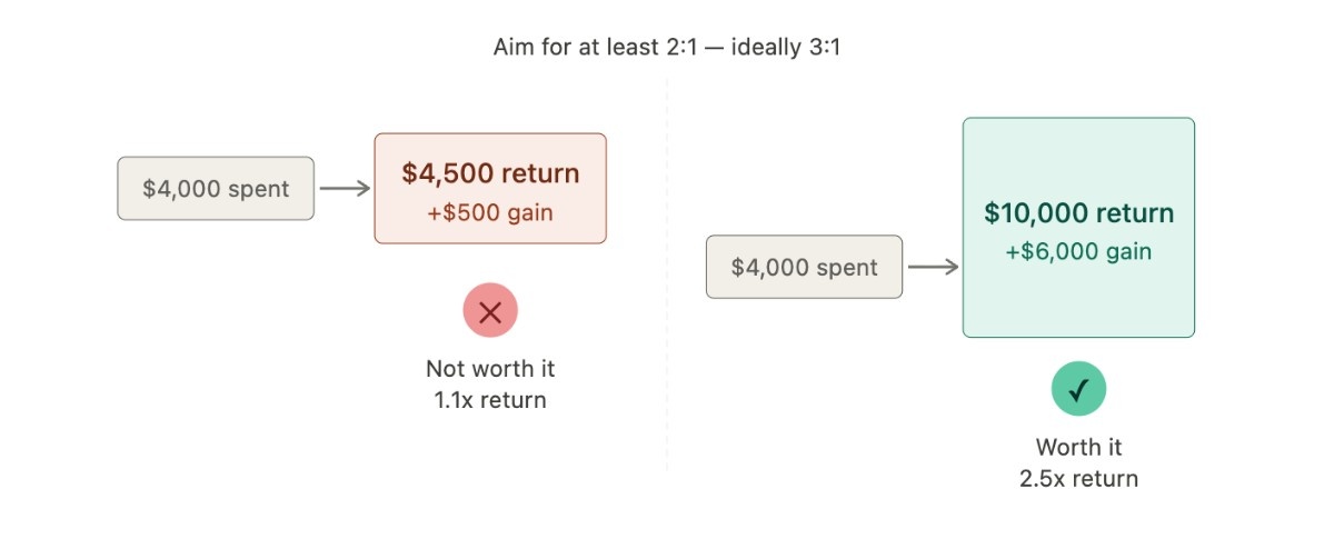 Flowchart with two scenarios: $4,000 spent for $4,500 return (1.1x, not worth it) and $4,000 spent for $10,000 return (2.5x, worth it).