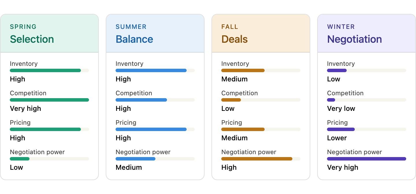 Infographic showing seasonal themes: Spring focuses on 'Selection' with high inventory and competition. Summer emphasizes 'Balance' with high competition and pricing. Fall offers 'Deals' with medium inventory and pricing. Winter is for 'Negotiation' with low inventory and very high negotiation power.