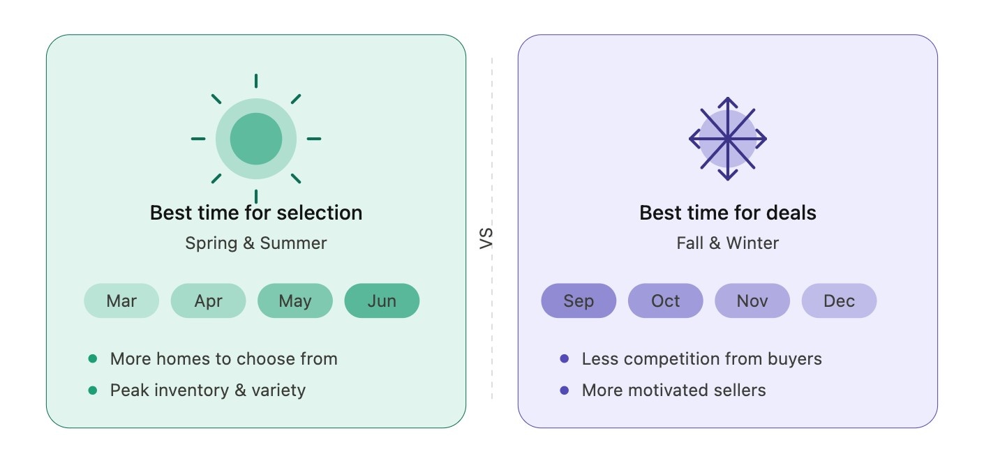 Split infographic contrasting home buying: Spring/Summer for selection, March to June; Fall/Winter for deals, September to December. Colors: green, purple.