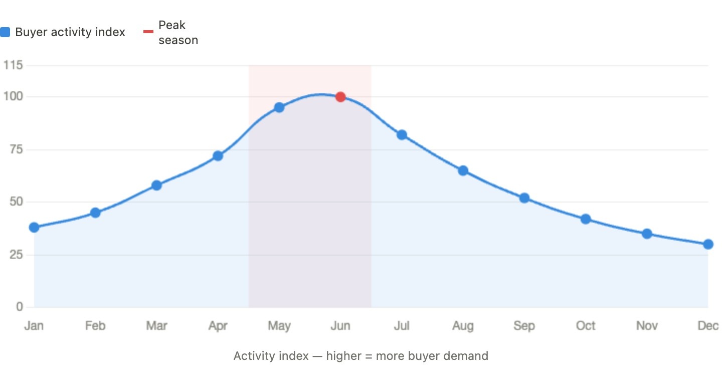 Line graph showing buyer activity index from January to December. Peaks in June, marked as peak season. Activity rises in spring and falls in fall.