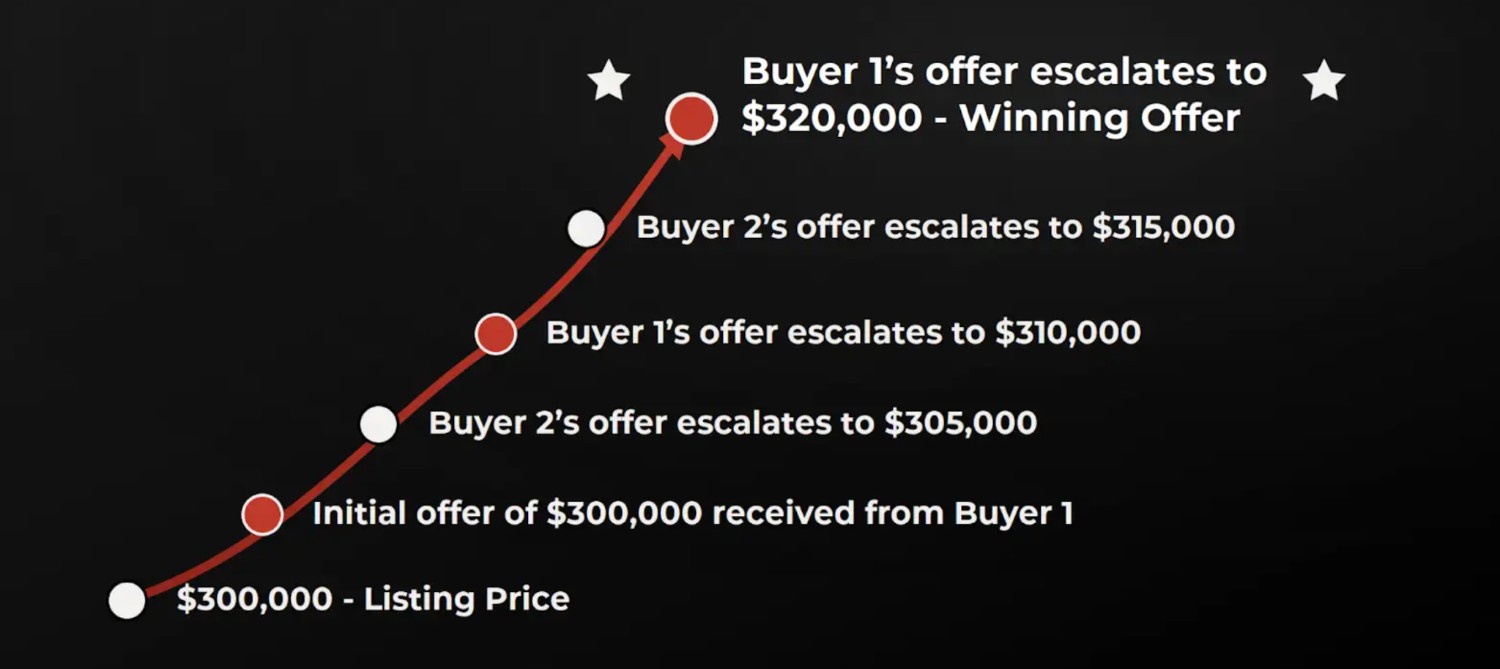 Diagram illustrating how a real estate escalation clause works in a multiple-offer scenario, tracking competing bids from a $300,000 listing price up to Buyer 1's winning offer of $320,000.