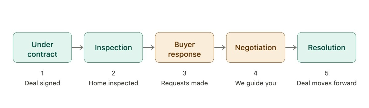 Flowchart with five steps: Under contract, Inspection, Buyer response, Negotiation, Resolution. Provides guidance through a home buying process.